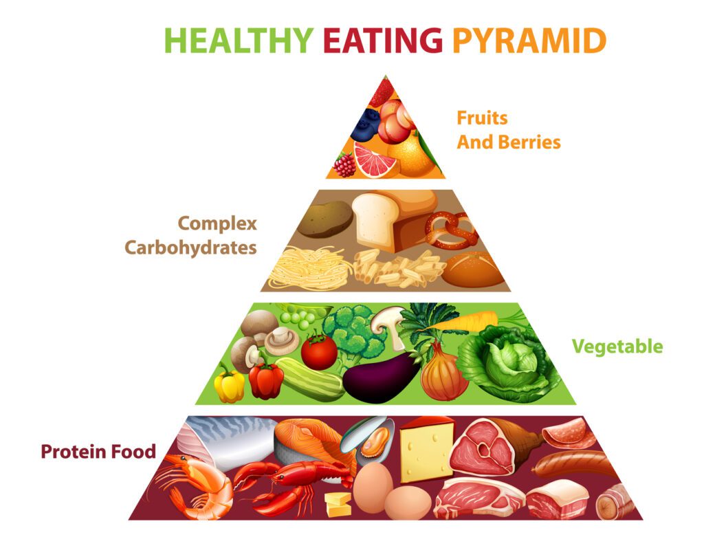 Healthy Eating Pyrmaid